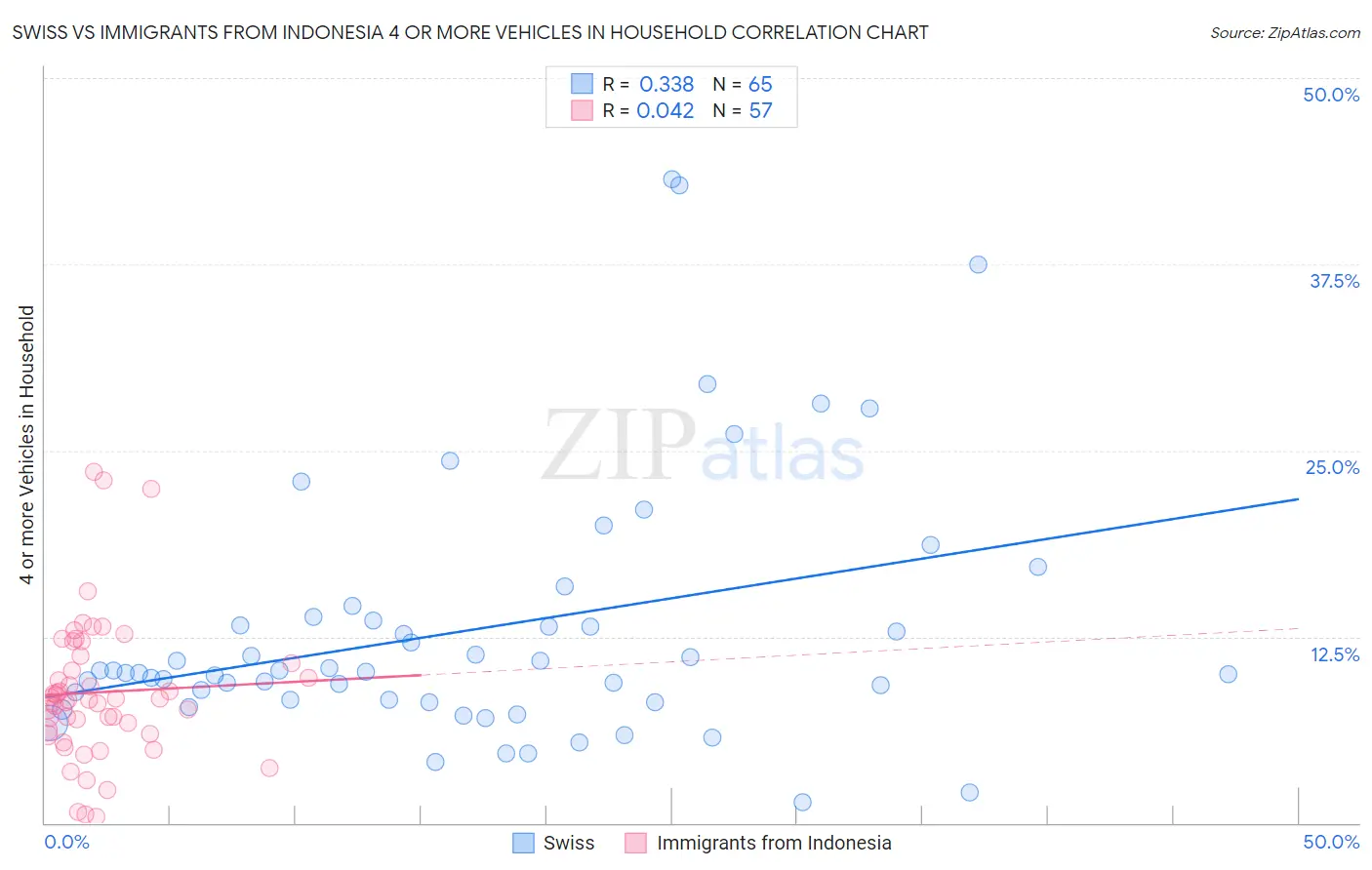 Swiss vs Immigrants from Indonesia 4 or more Vehicles in Household