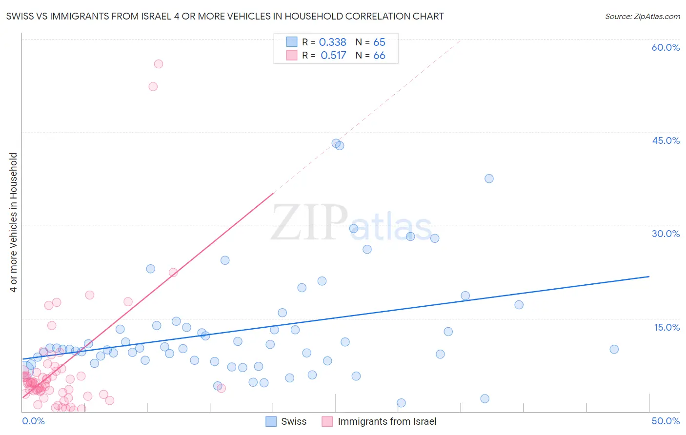 Swiss vs Immigrants from Israel 4 or more Vehicles in Household