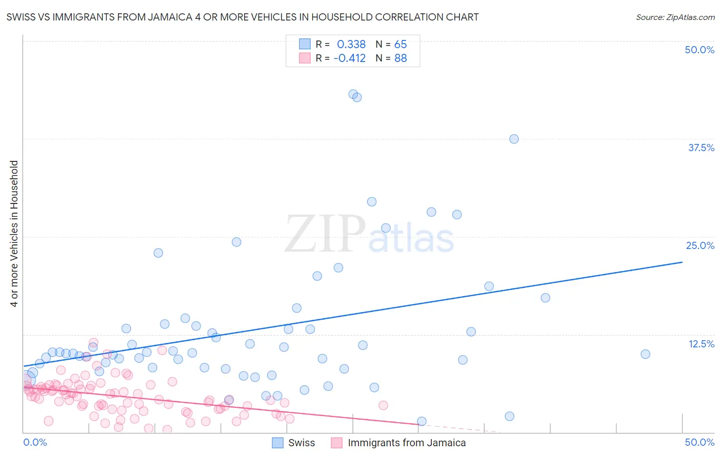 Swiss vs Immigrants from Jamaica 4 or more Vehicles in Household