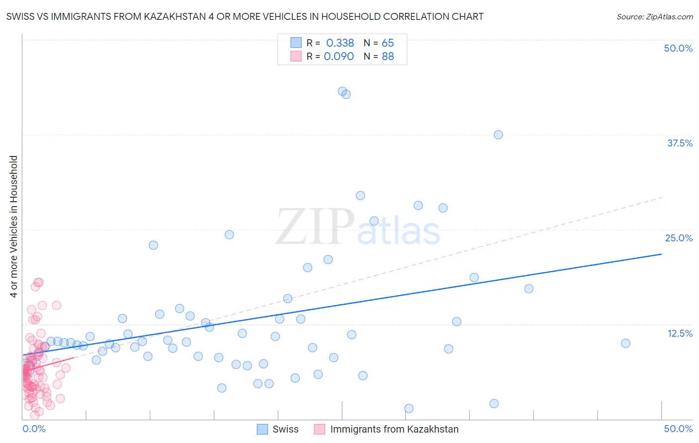 Swiss vs Immigrants from Kazakhstan 4 or more Vehicles in Household