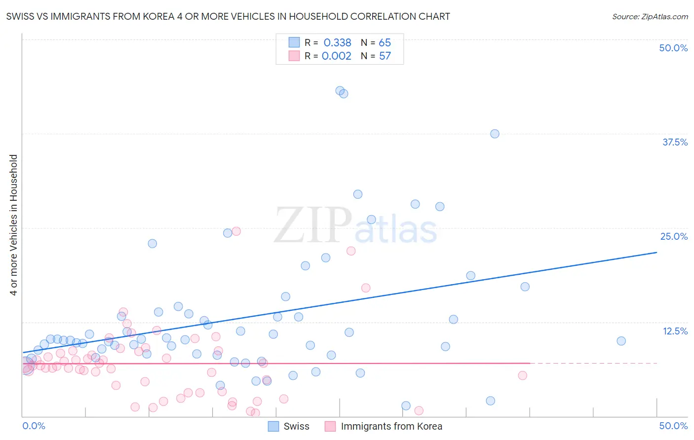 Swiss vs Immigrants from Korea 4 or more Vehicles in Household