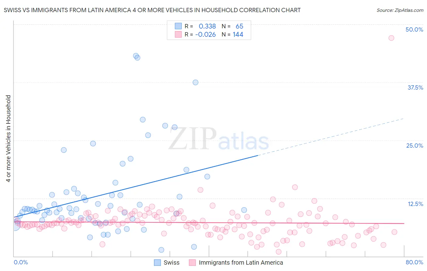 Swiss vs Immigrants from Latin America 4 or more Vehicles in Household