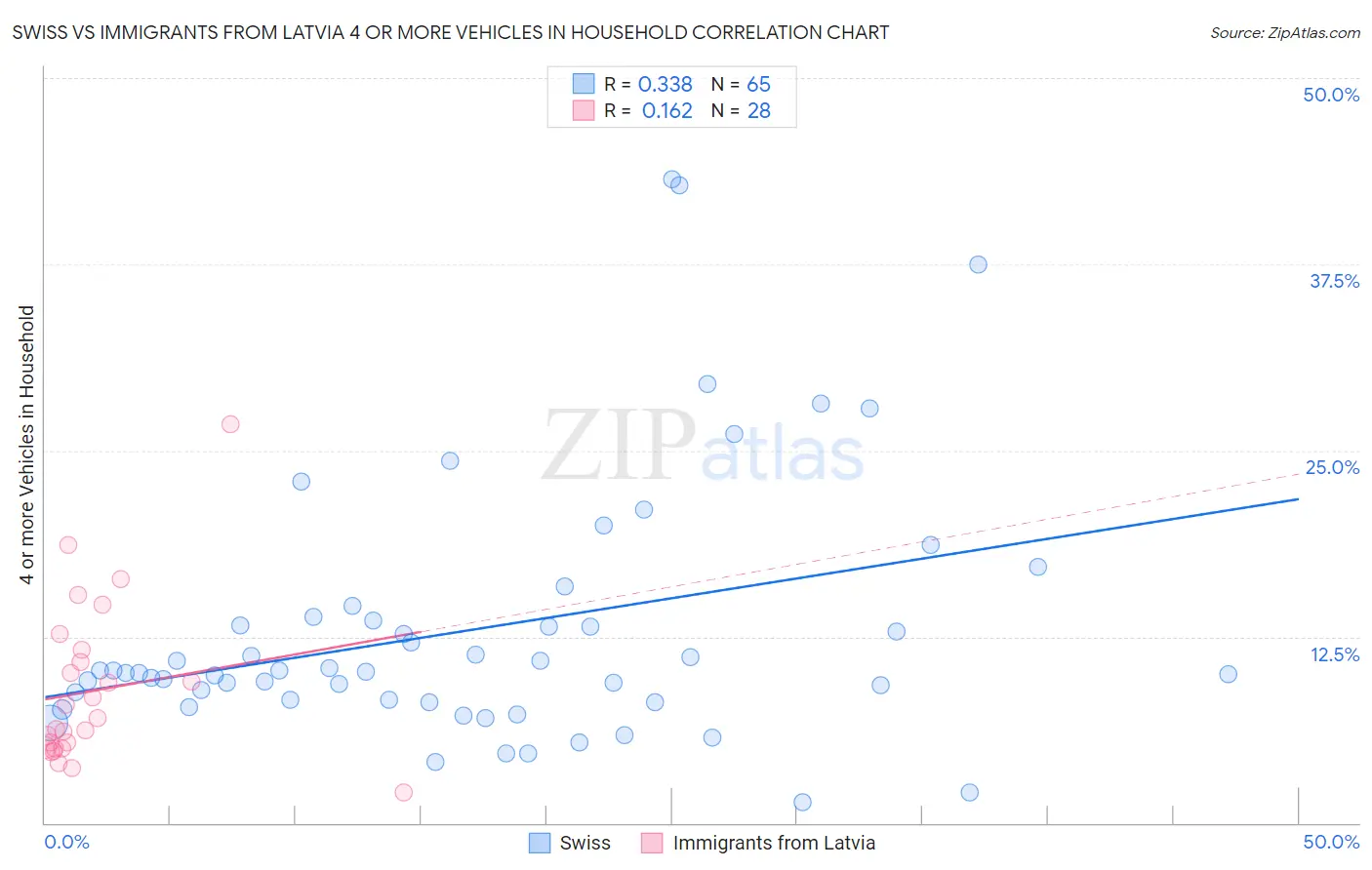 Swiss vs Immigrants from Latvia 4 or more Vehicles in Household