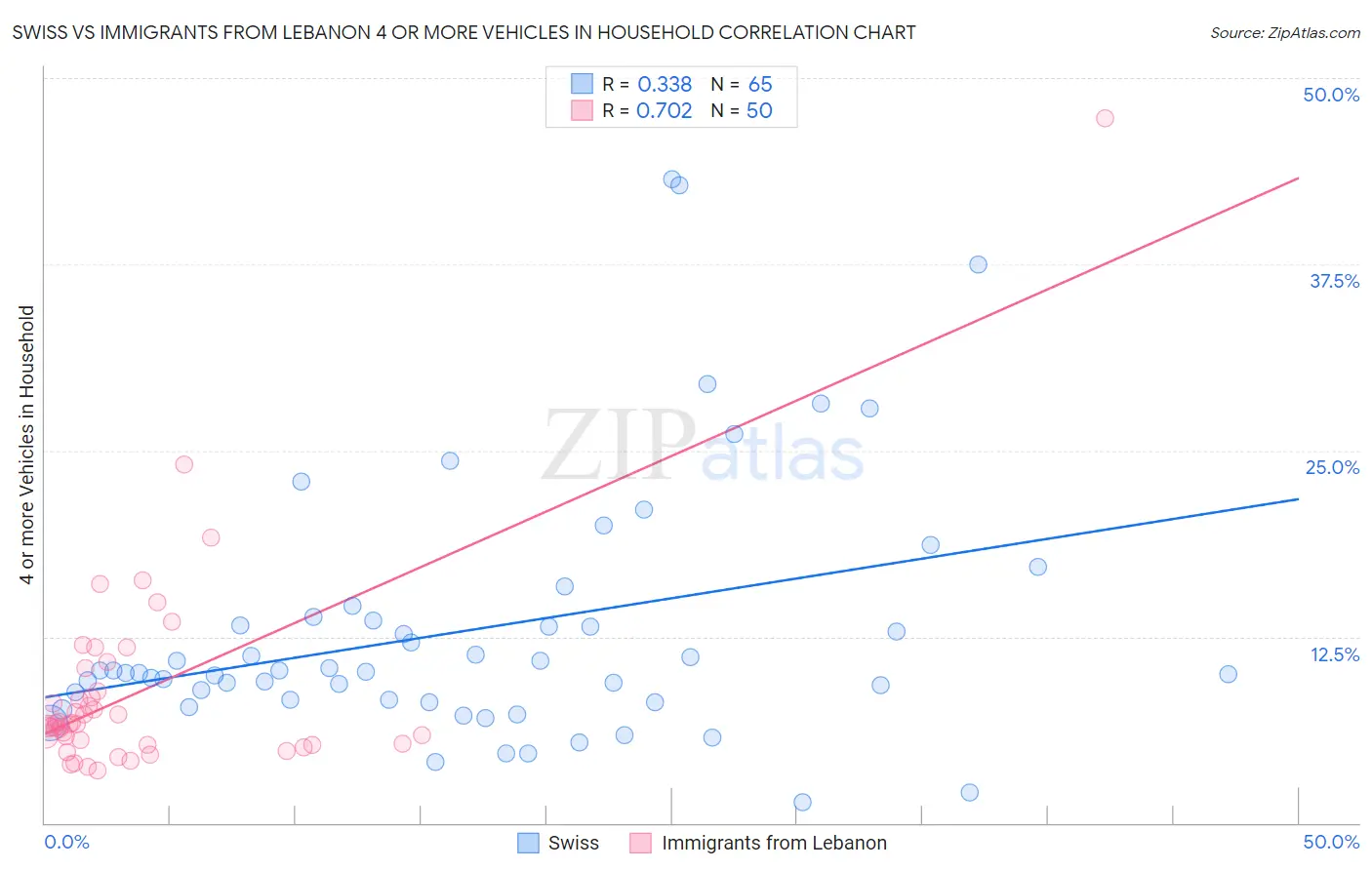 Swiss vs Immigrants from Lebanon 4 or more Vehicles in Household