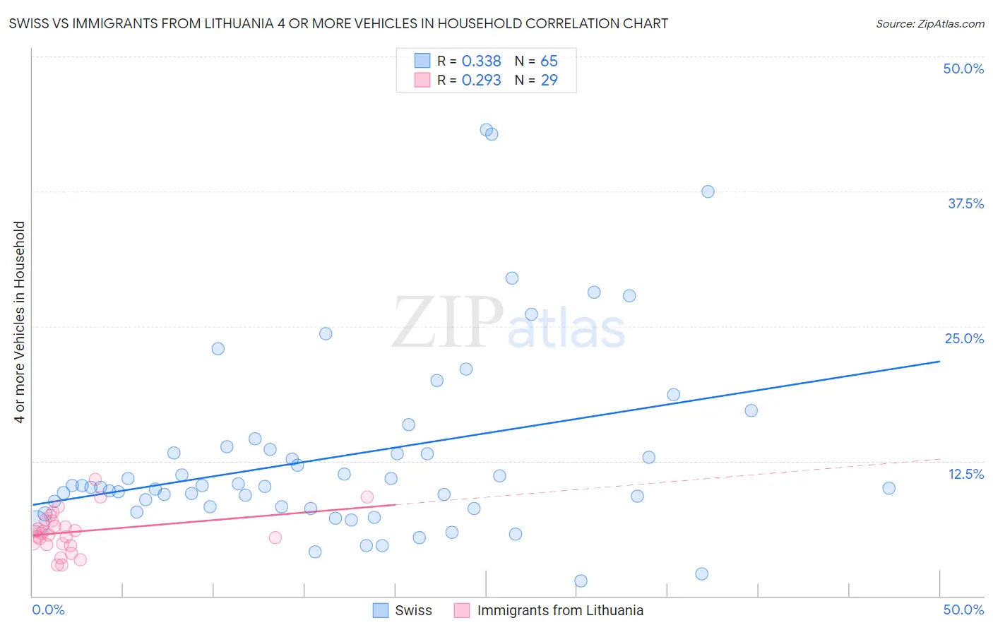 Swiss vs Immigrants from Lithuania 4 or more Vehicles in Household