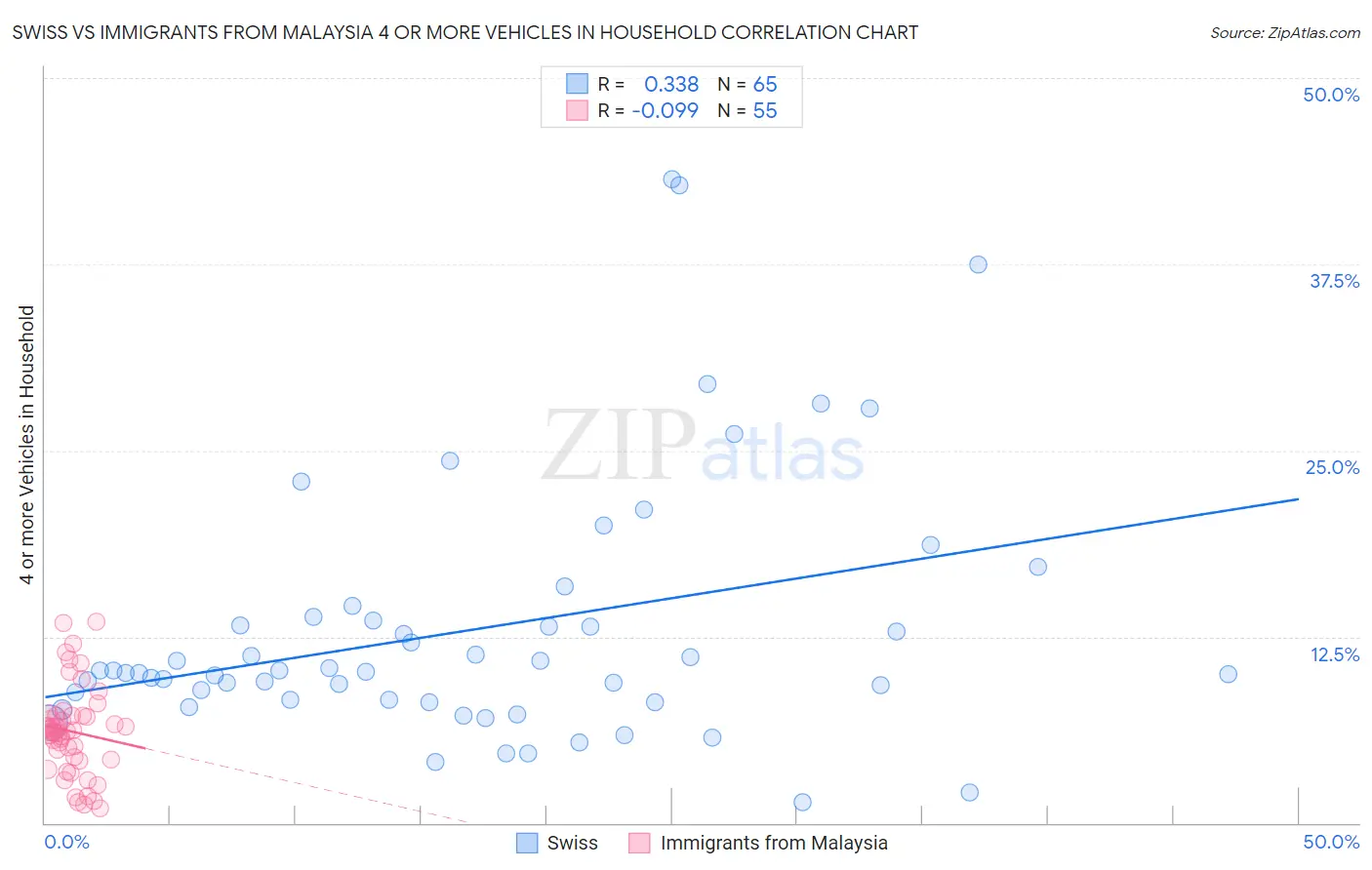 Swiss vs Immigrants from Malaysia 4 or more Vehicles in Household