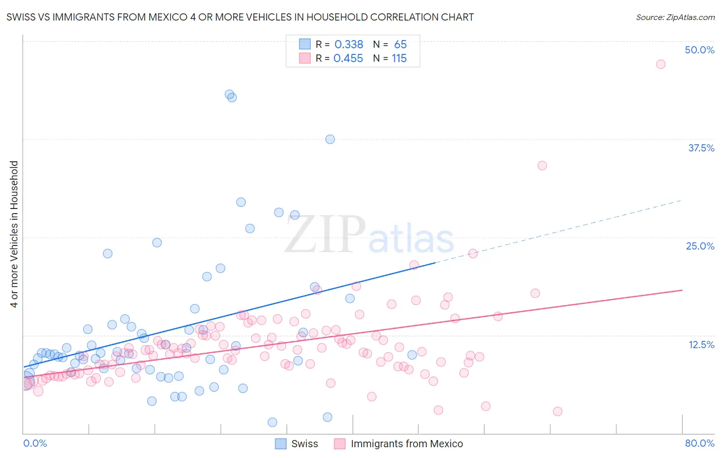 Swiss vs Immigrants from Mexico 4 or more Vehicles in Household