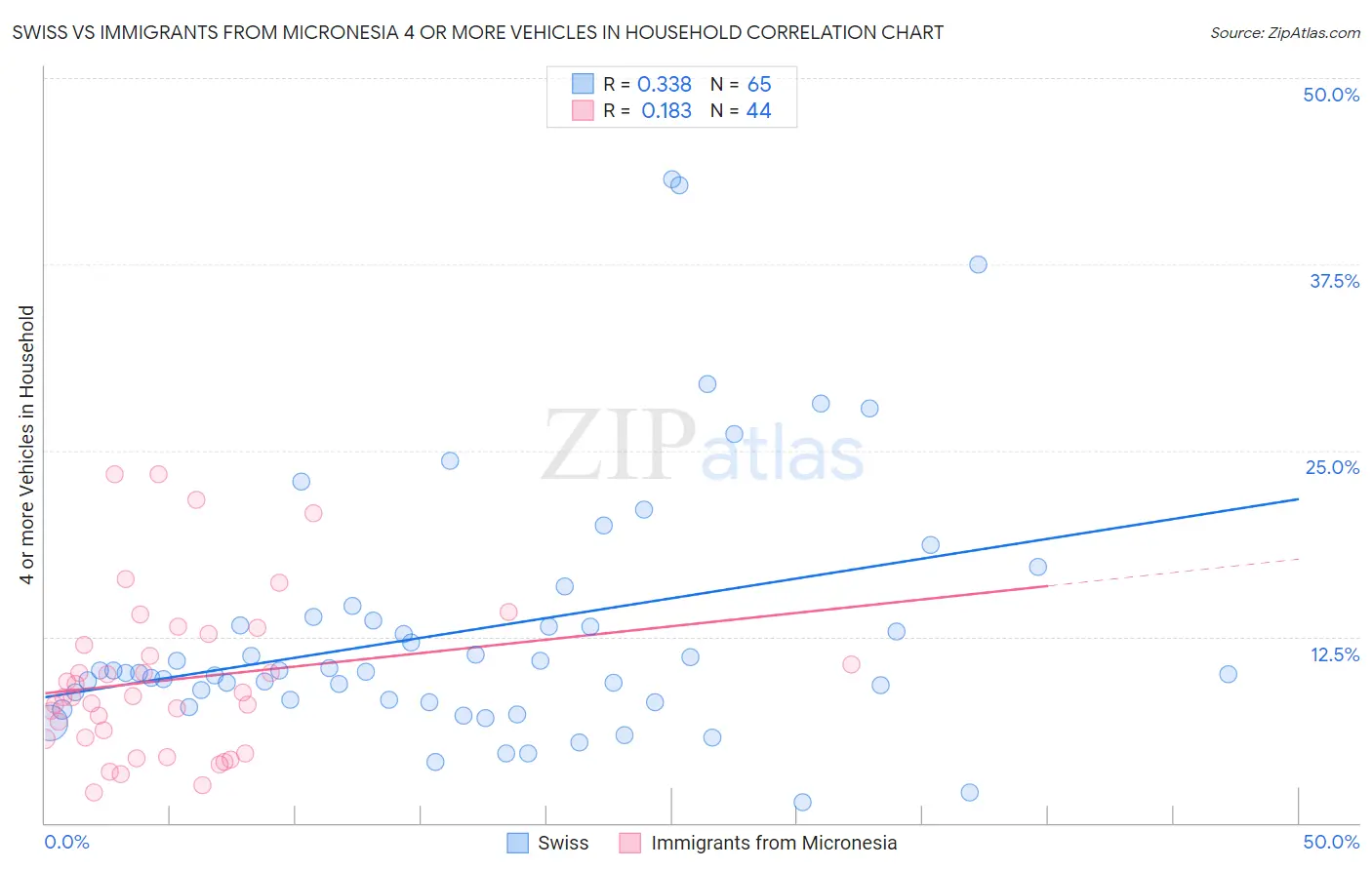 Swiss vs Immigrants from Micronesia 4 or more Vehicles in Household