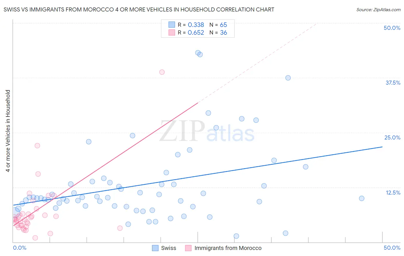 Swiss vs Immigrants from Morocco 4 or more Vehicles in Household