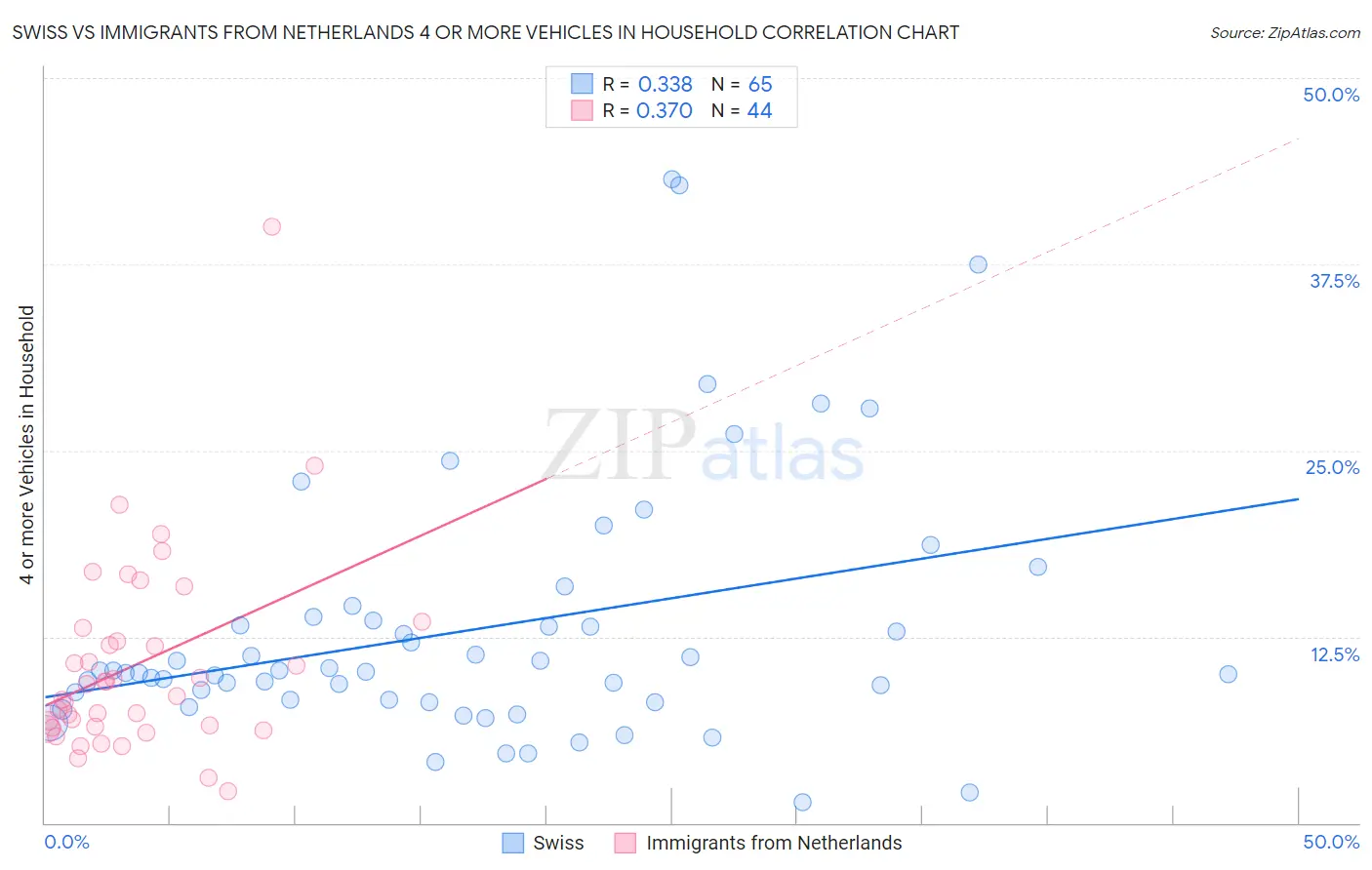 Swiss vs Immigrants from Netherlands 4 or more Vehicles in Household