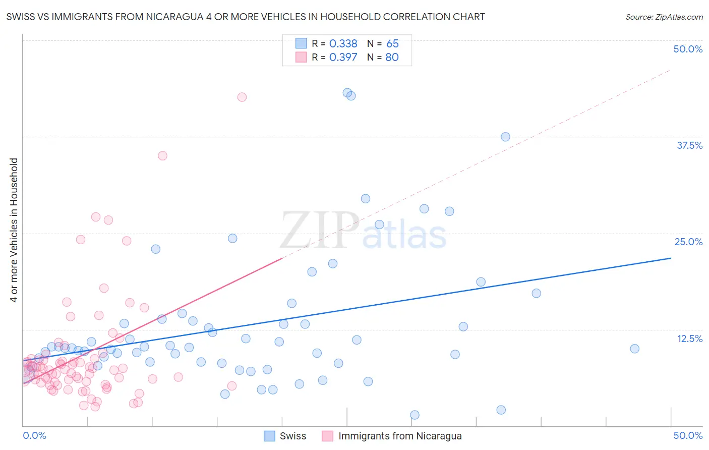 Swiss vs Immigrants from Nicaragua 4 or more Vehicles in Household