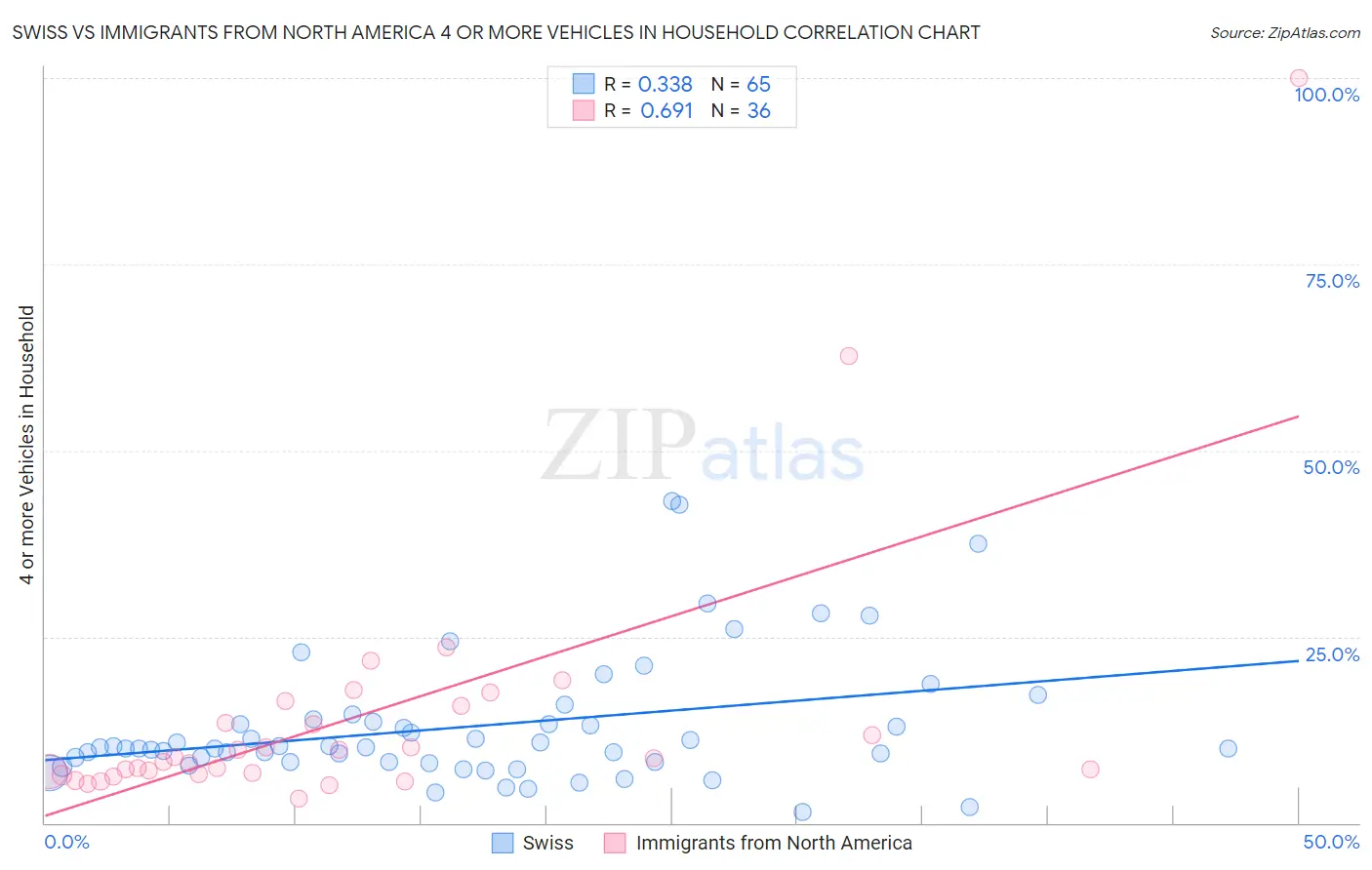 Swiss vs Immigrants from North America 4 or more Vehicles in Household