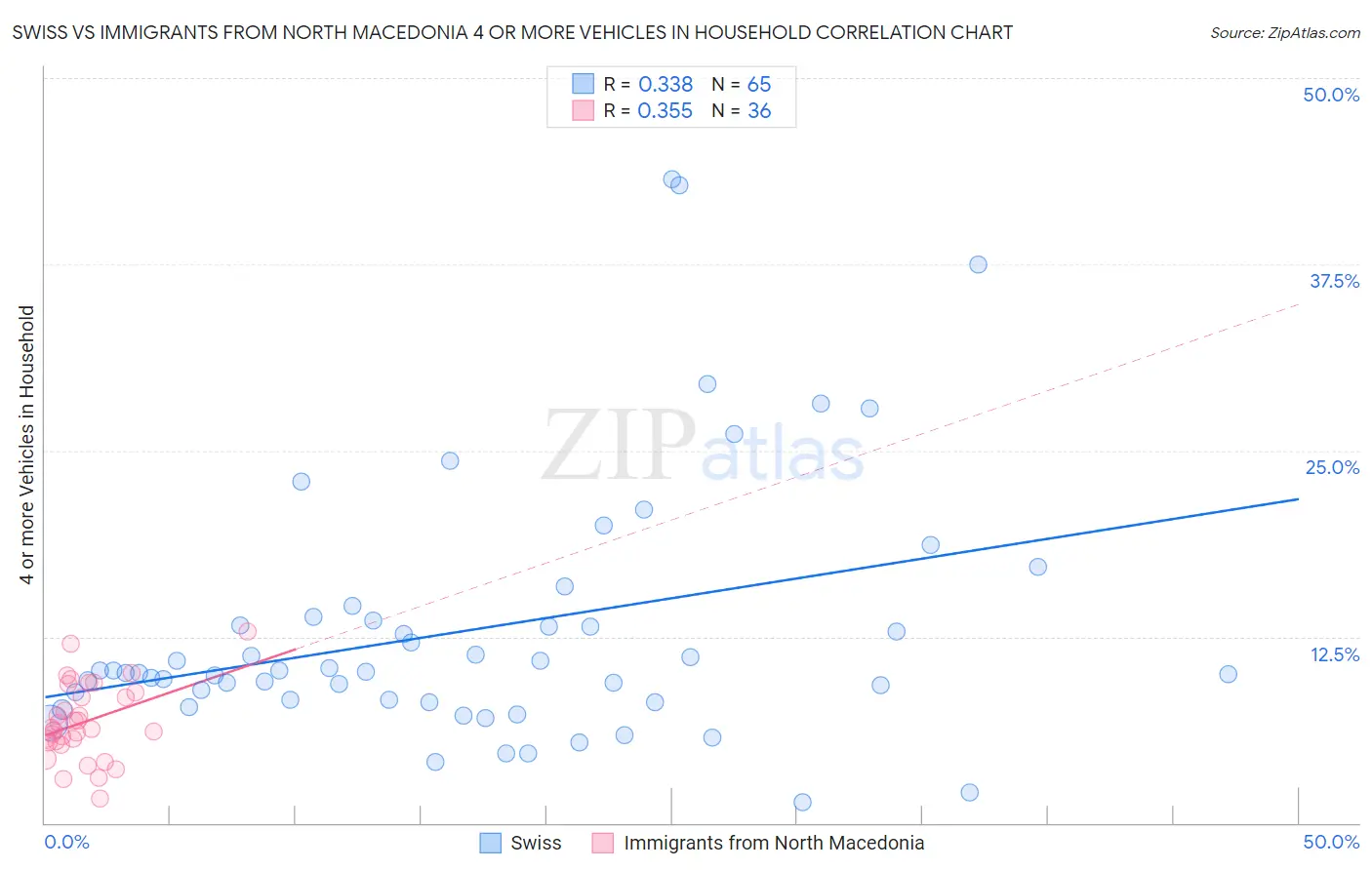 Swiss vs Immigrants from North Macedonia 4 or more Vehicles in Household