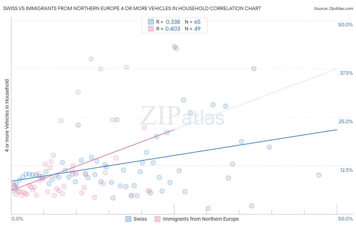 Swiss vs Immigrants from Northern Europe 4 or more Vehicles in Household