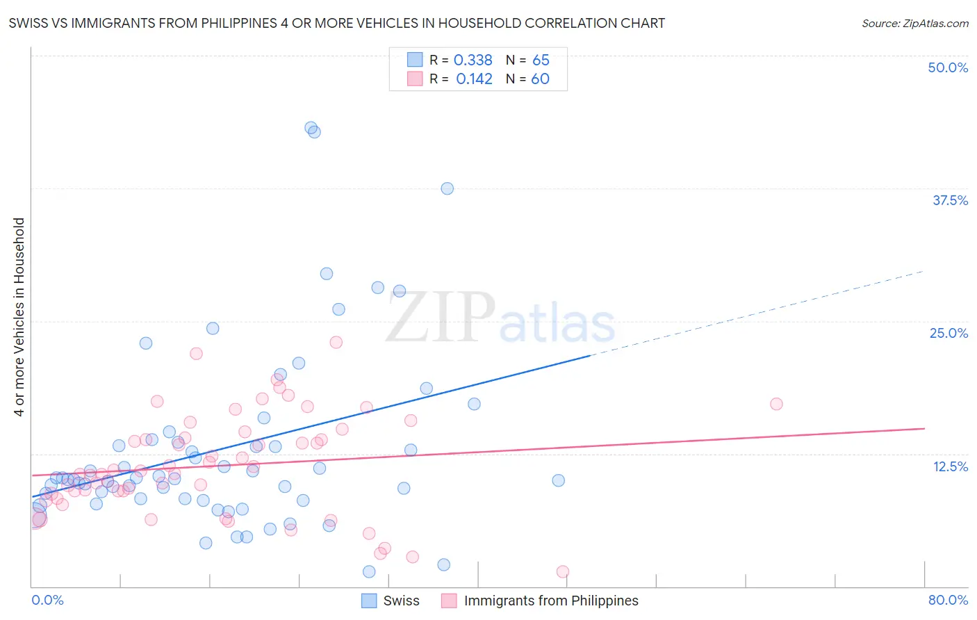 Swiss vs Immigrants from Philippines 4 or more Vehicles in Household