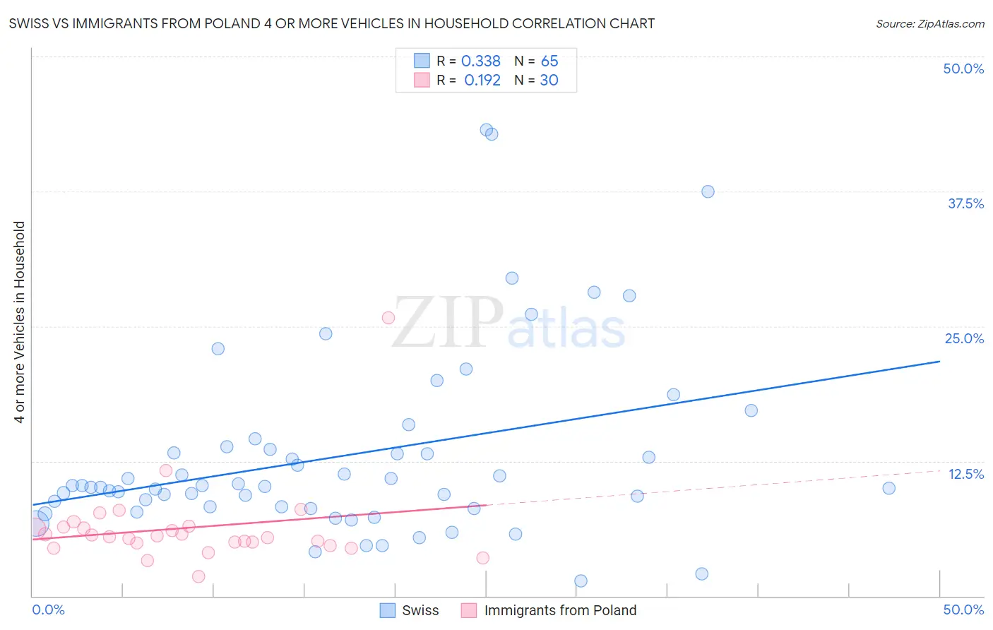 Swiss vs Immigrants from Poland 4 or more Vehicles in Household