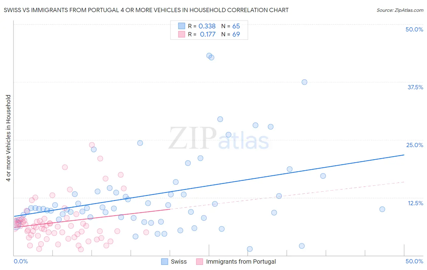 Swiss vs Immigrants from Portugal 4 or more Vehicles in Household