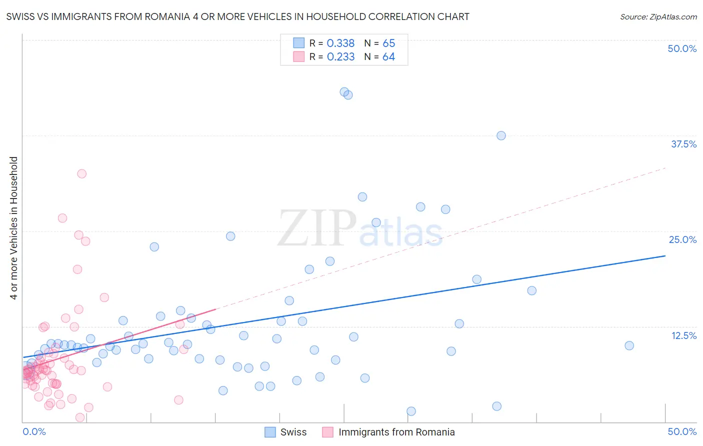 Swiss vs Immigrants from Romania 4 or more Vehicles in Household