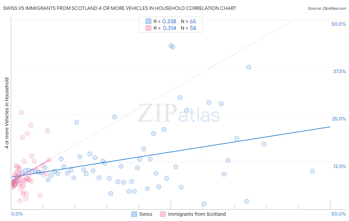 Swiss vs Immigrants from Scotland 4 or more Vehicles in Household