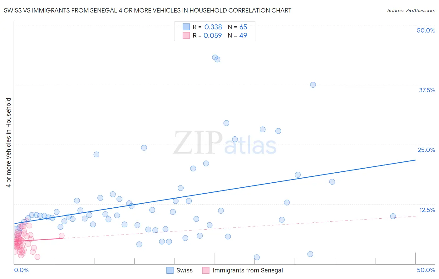 Swiss vs Immigrants from Senegal 4 or more Vehicles in Household