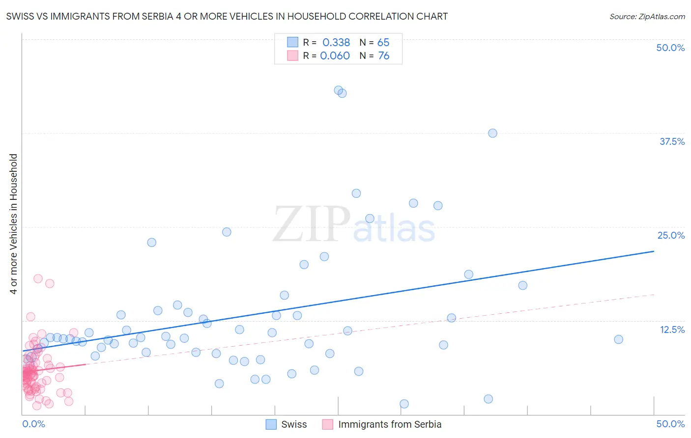 Swiss vs Immigrants from Serbia 4 or more Vehicles in Household