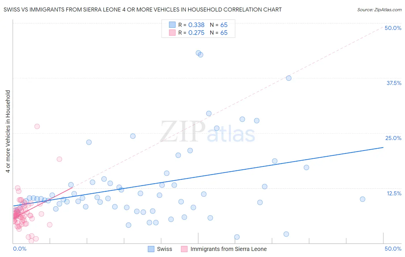 Swiss vs Immigrants from Sierra Leone 4 or more Vehicles in Household