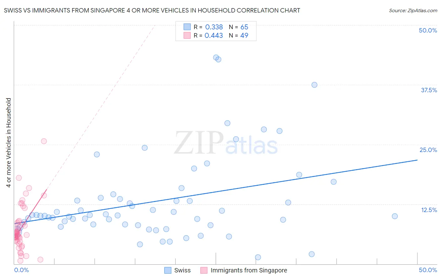 Swiss vs Immigrants from Singapore 4 or more Vehicles in Household