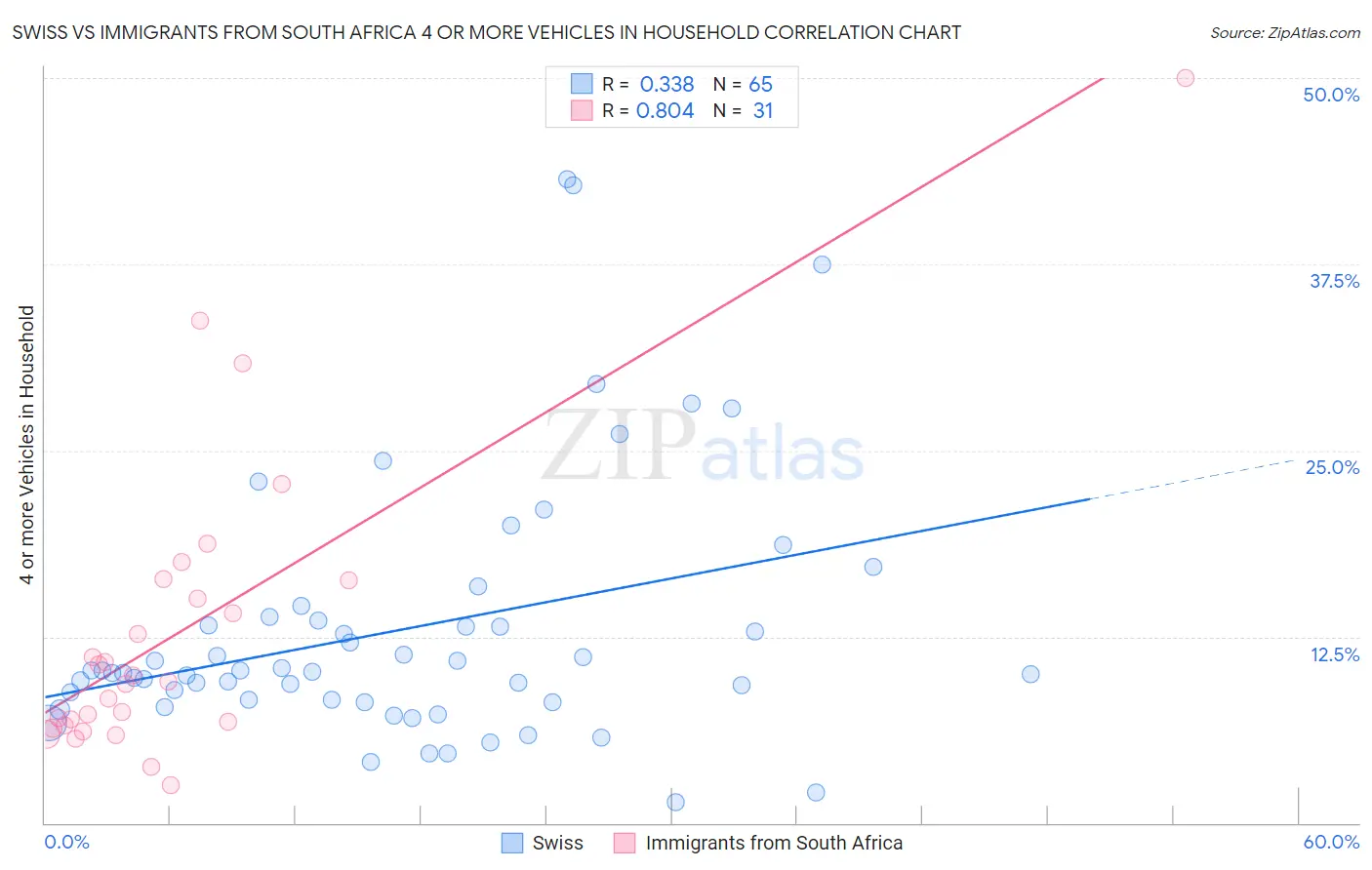 Swiss vs Immigrants from South Africa 4 or more Vehicles in Household