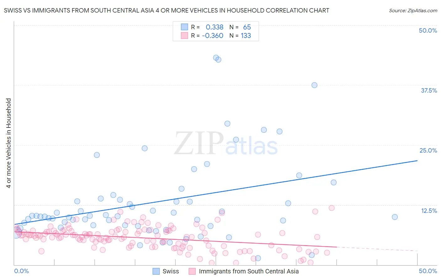 Swiss vs Immigrants from South Central Asia 4 or more Vehicles in Household