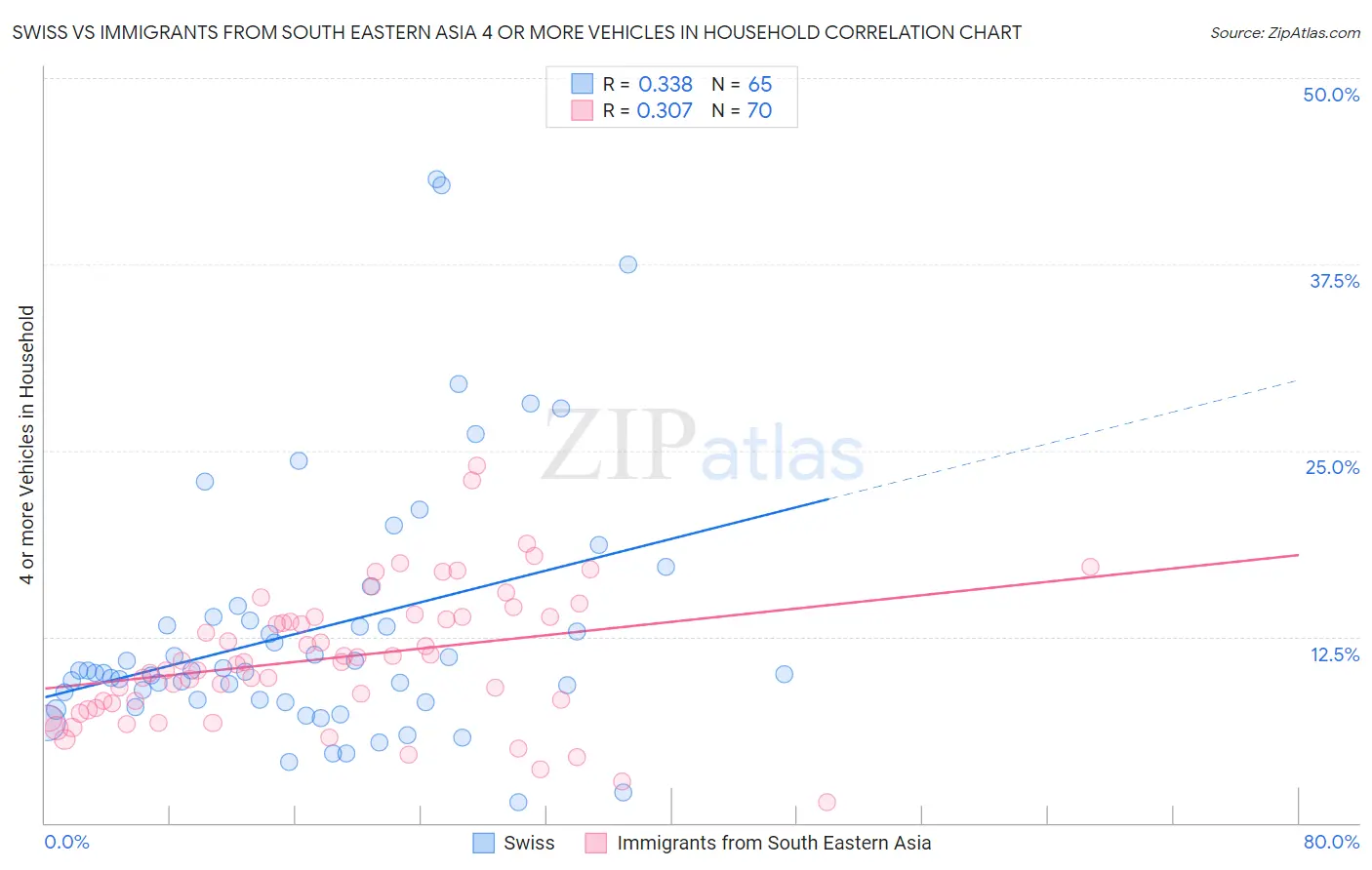 Swiss vs Immigrants from South Eastern Asia 4 or more Vehicles in Household