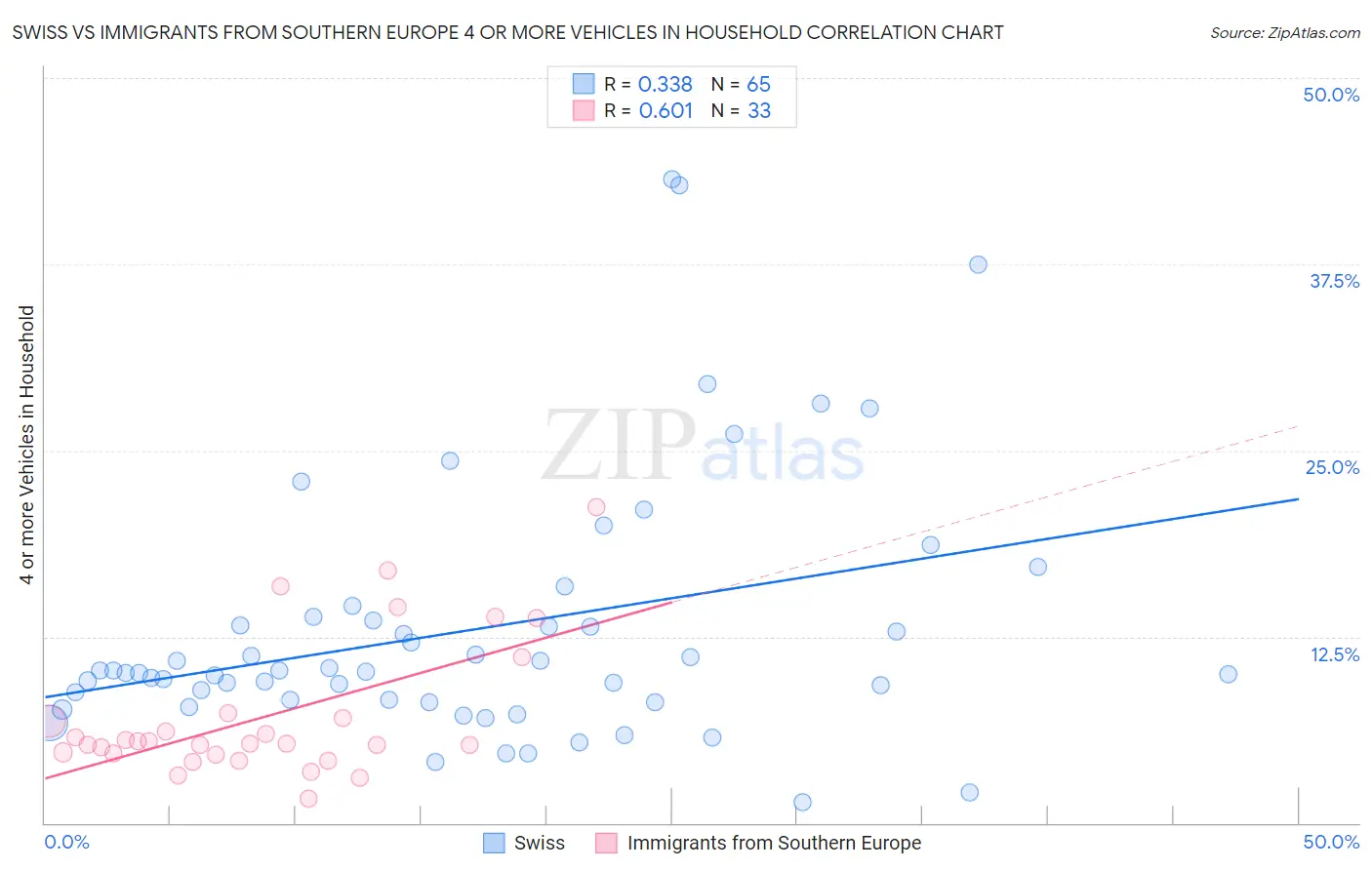 Swiss vs Immigrants from Southern Europe 4 or more Vehicles in Household