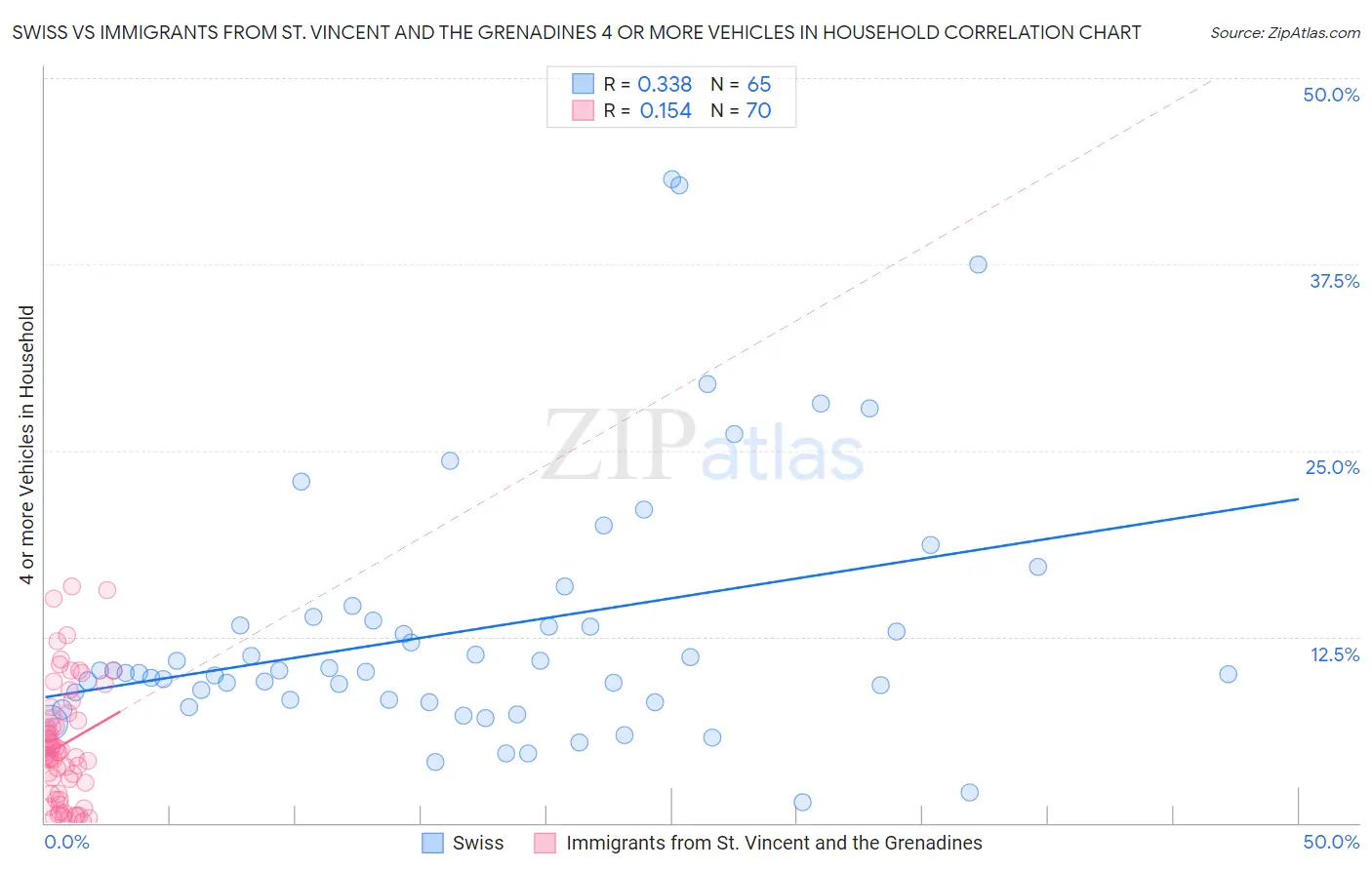 Swiss vs Immigrants from St. Vincent and the Grenadines 4 or more Vehicles in Household