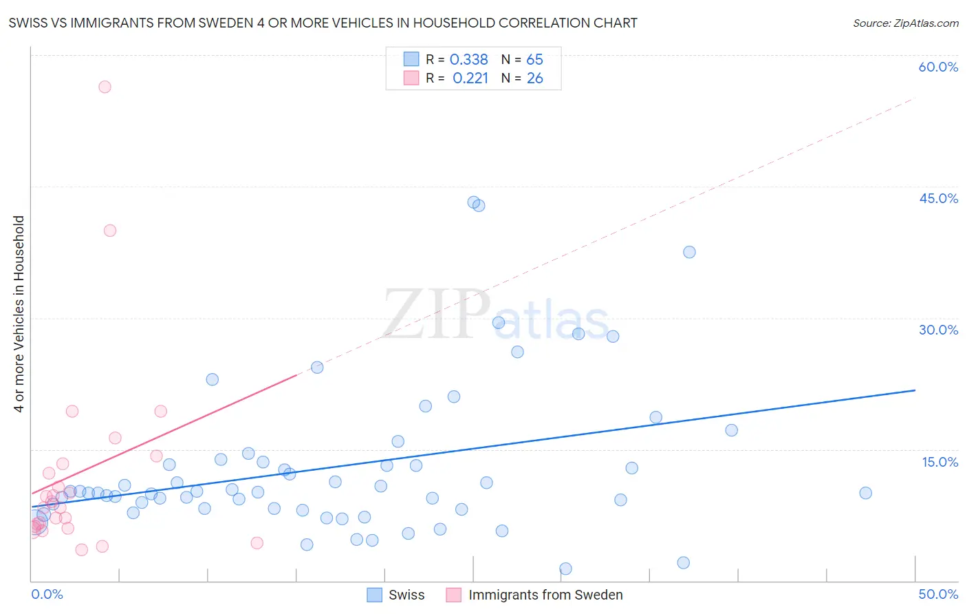 Swiss vs Immigrants from Sweden 4 or more Vehicles in Household