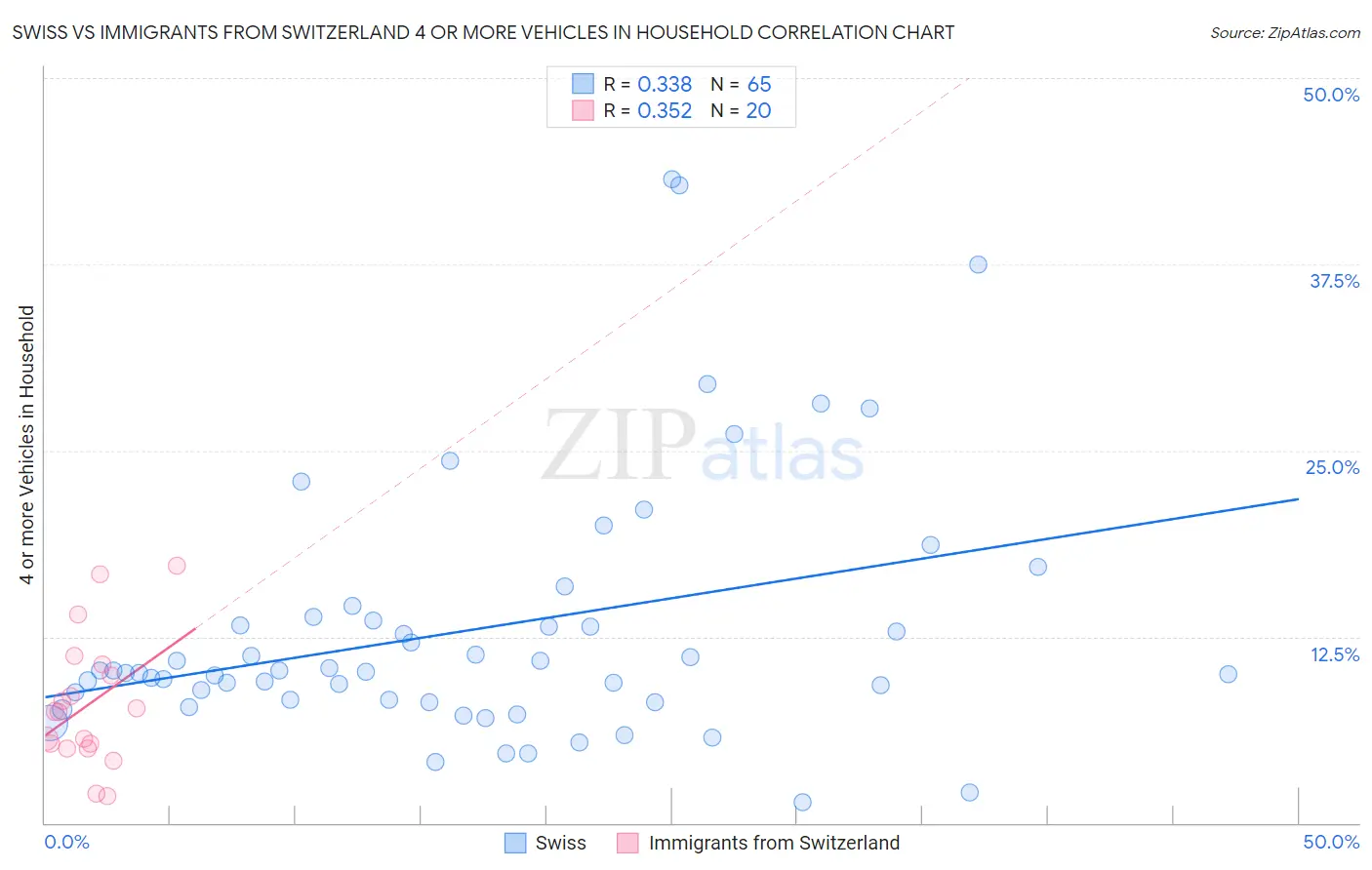 Swiss vs Immigrants from Switzerland 4 or more Vehicles in Household