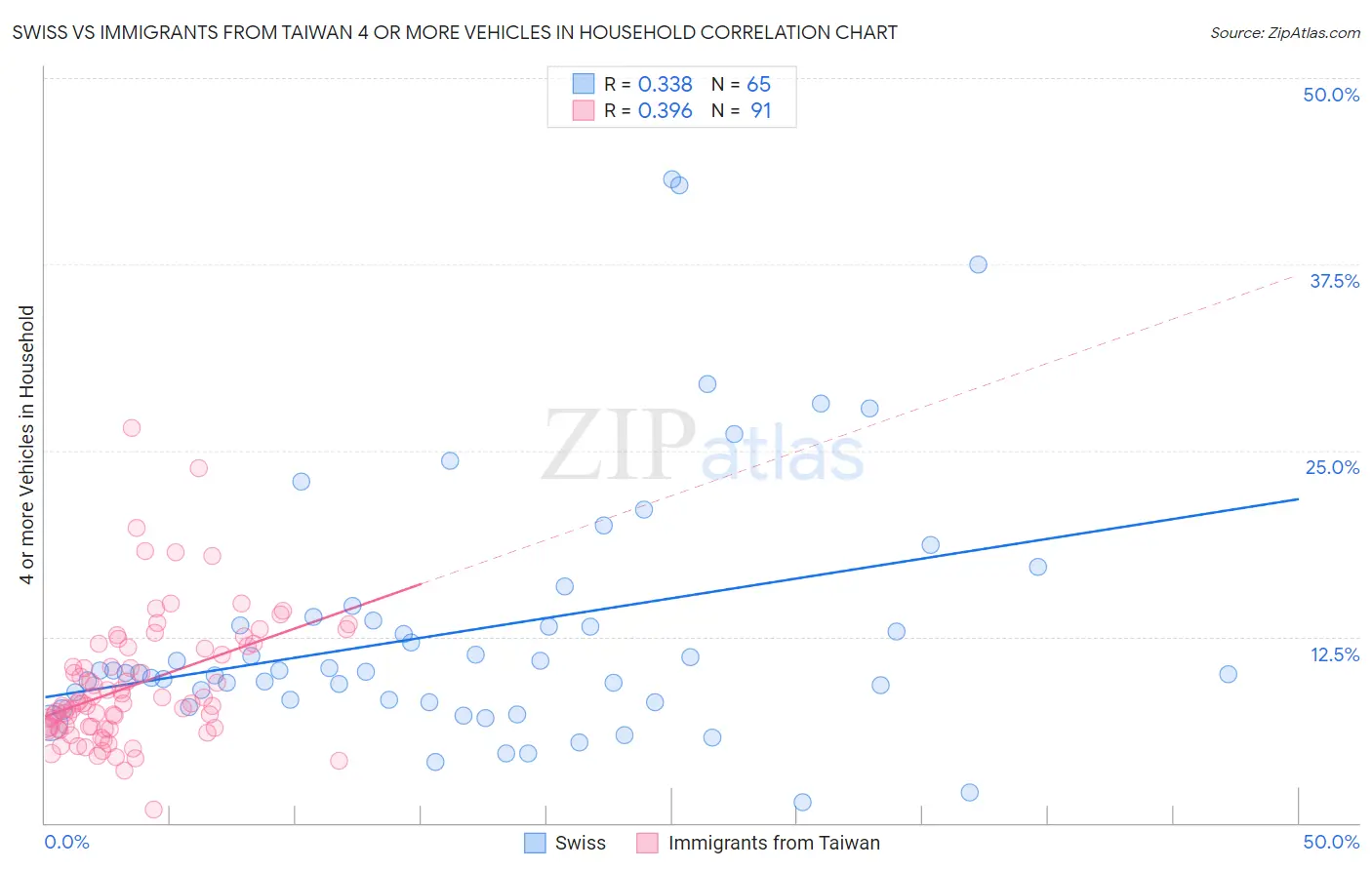 Swiss vs Immigrants from Taiwan 4 or more Vehicles in Household