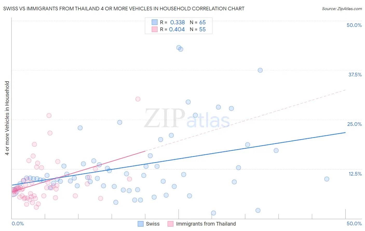 Swiss vs Immigrants from Thailand 4 or more Vehicles in Household