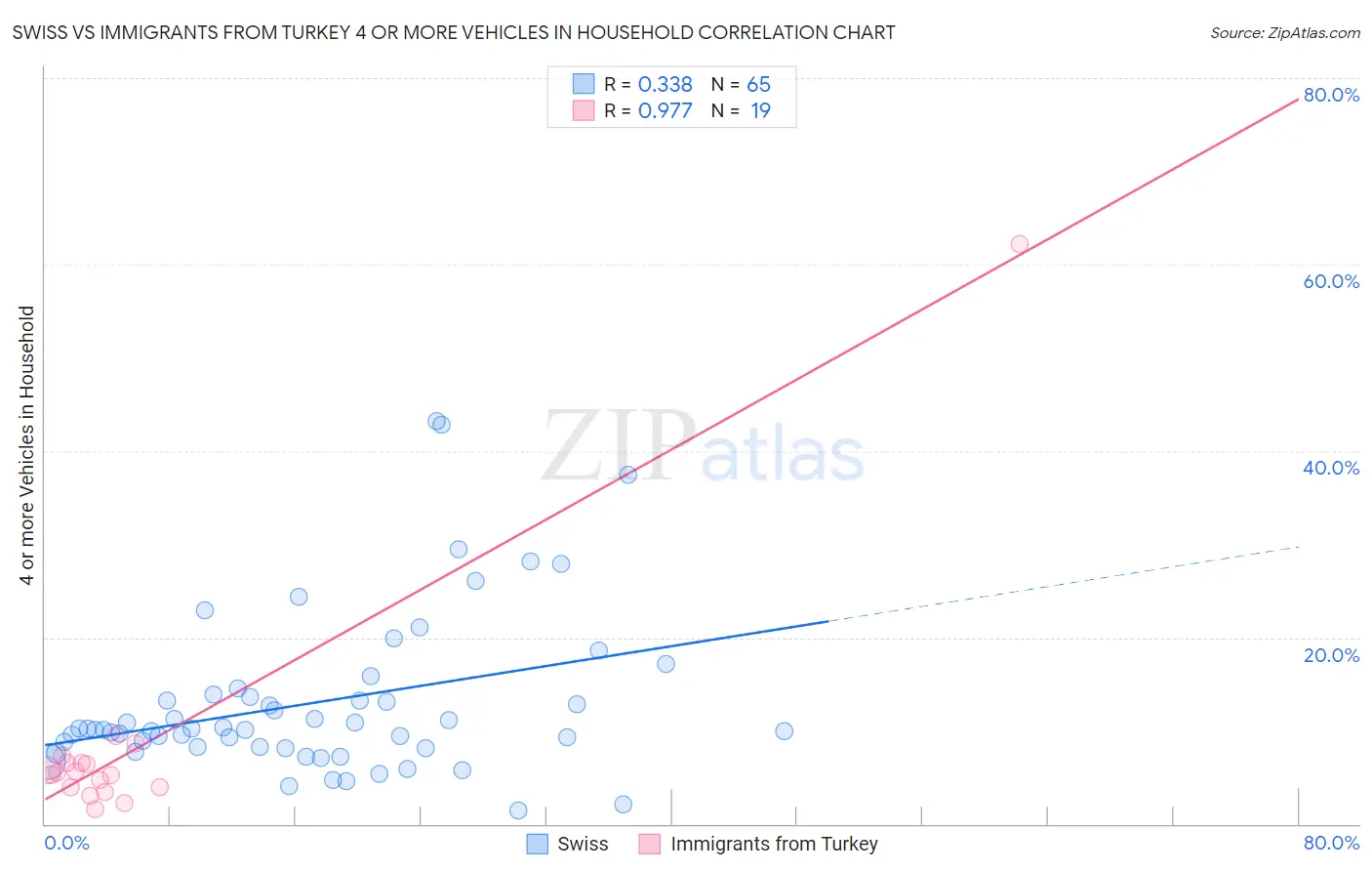 Swiss vs Immigrants from Turkey 4 or more Vehicles in Household