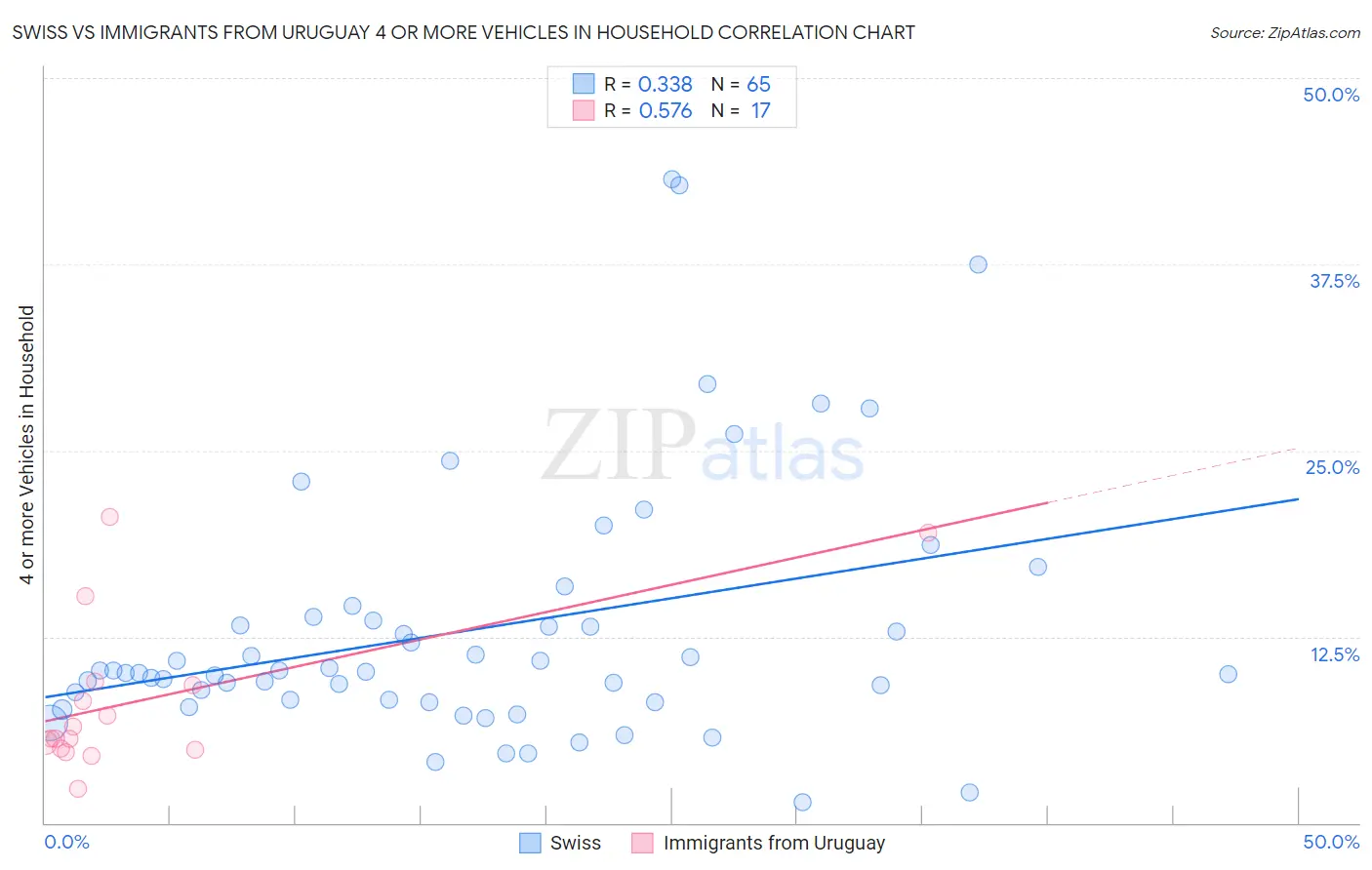 Swiss vs Immigrants from Uruguay 4 or more Vehicles in Household