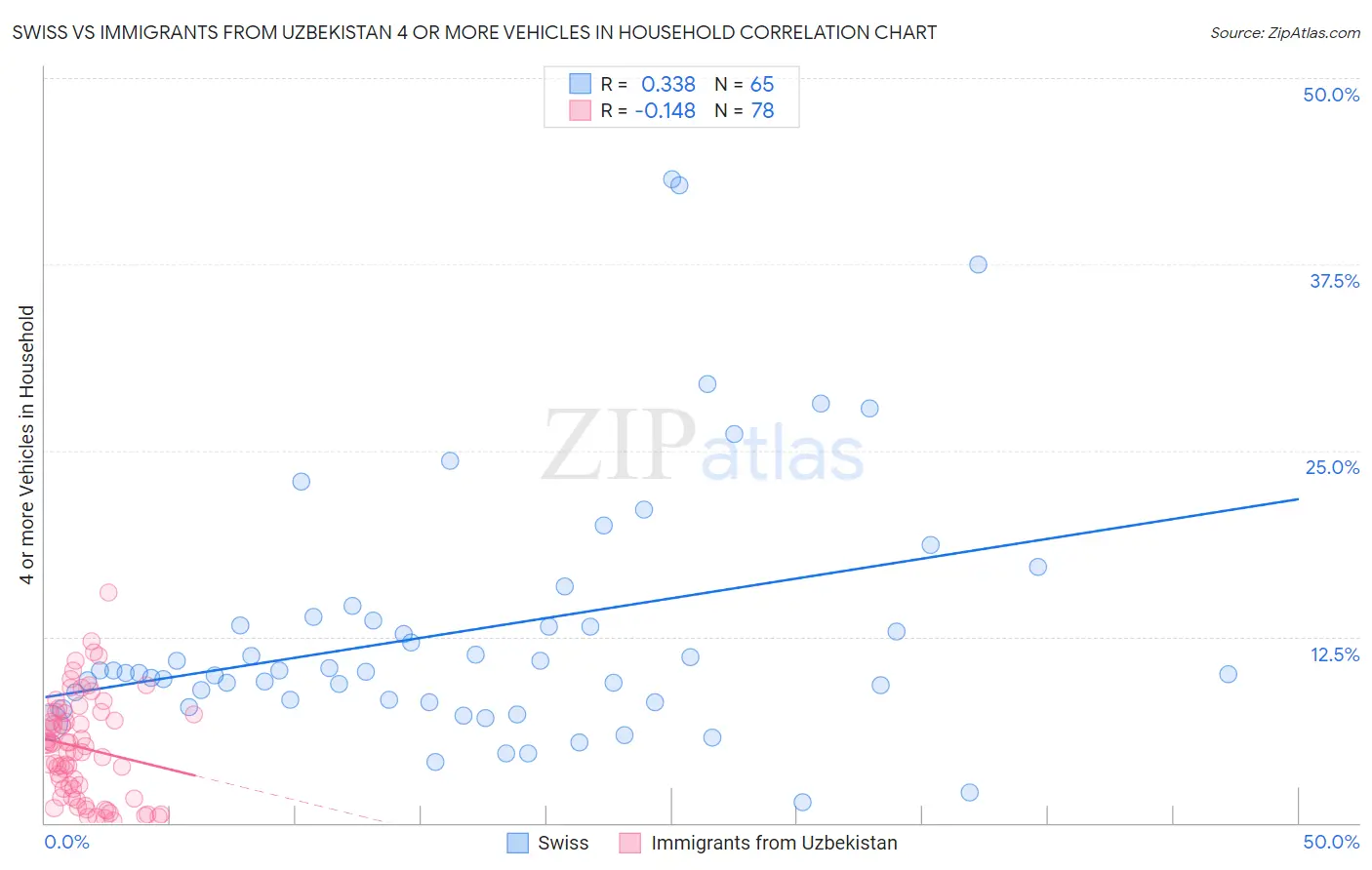 Swiss vs Immigrants from Uzbekistan 4 or more Vehicles in Household