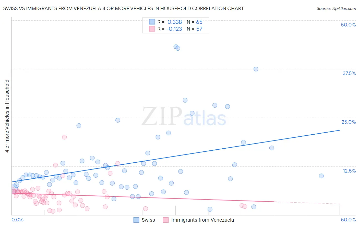 Swiss vs Immigrants from Venezuela 4 or more Vehicles in Household