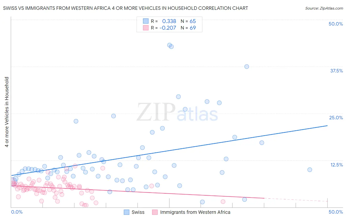 Swiss vs Immigrants from Western Africa 4 or more Vehicles in Household