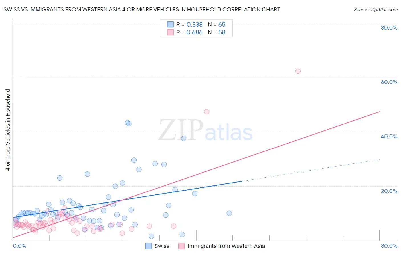 Swiss vs Immigrants from Western Asia 4 or more Vehicles in Household