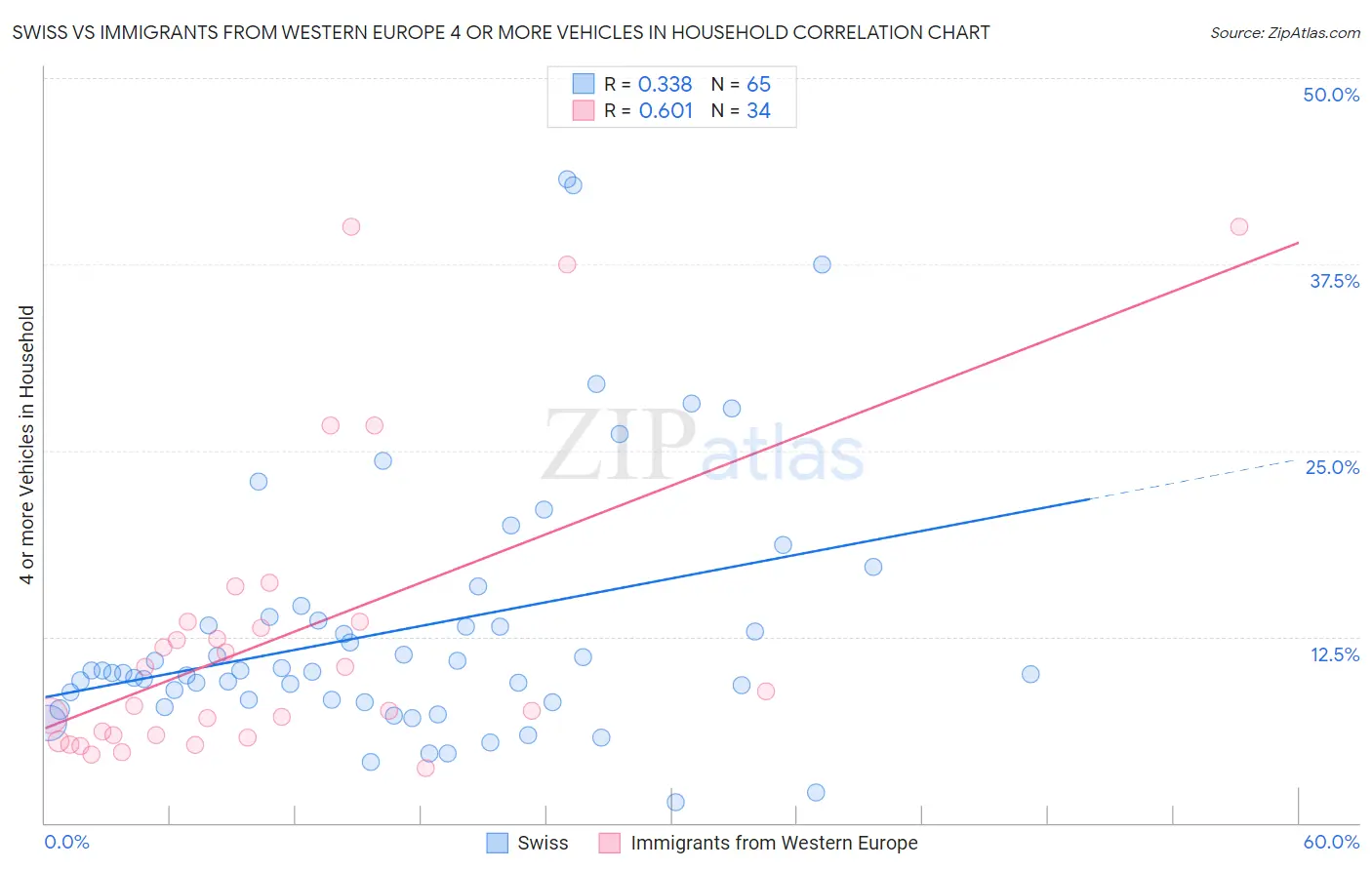 Swiss vs Immigrants from Western Europe 4 or more Vehicles in Household