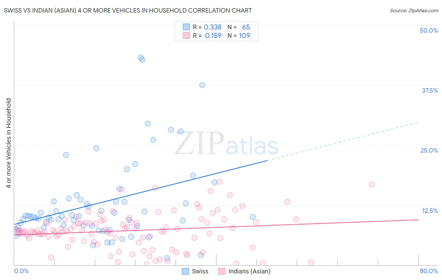 Swiss vs Indian (Asian) 4 or more Vehicles in Household