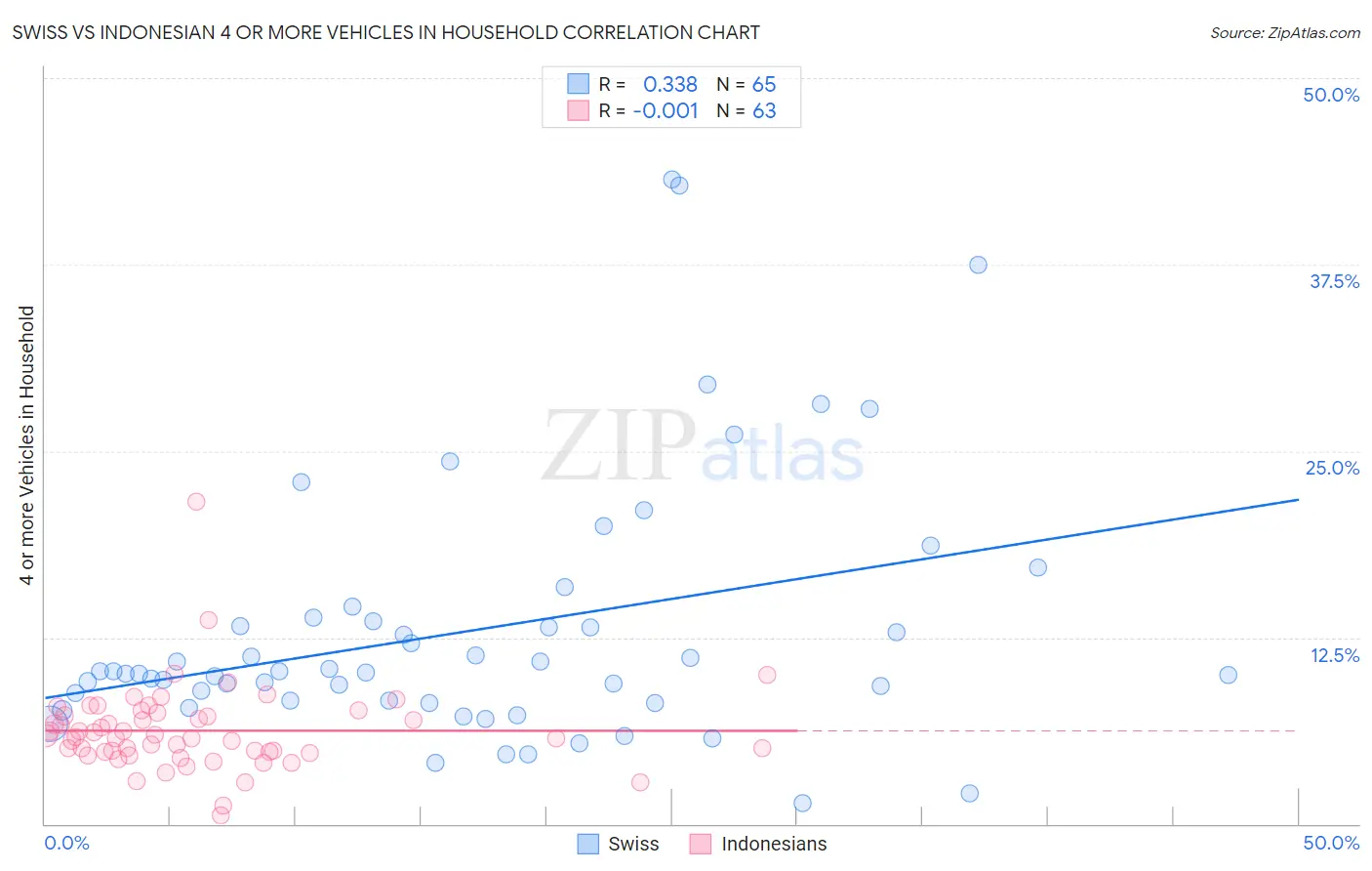 Swiss vs Indonesian 4 or more Vehicles in Household