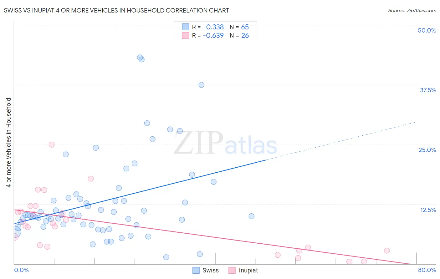 Swiss vs Inupiat 4 or more Vehicles in Household