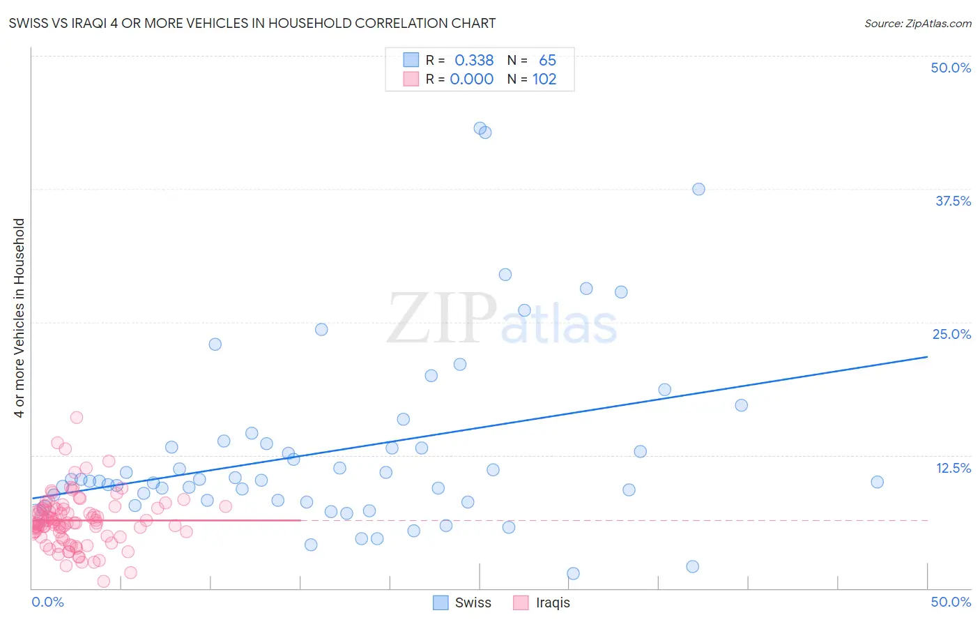 Swiss vs Iraqi 4 or more Vehicles in Household