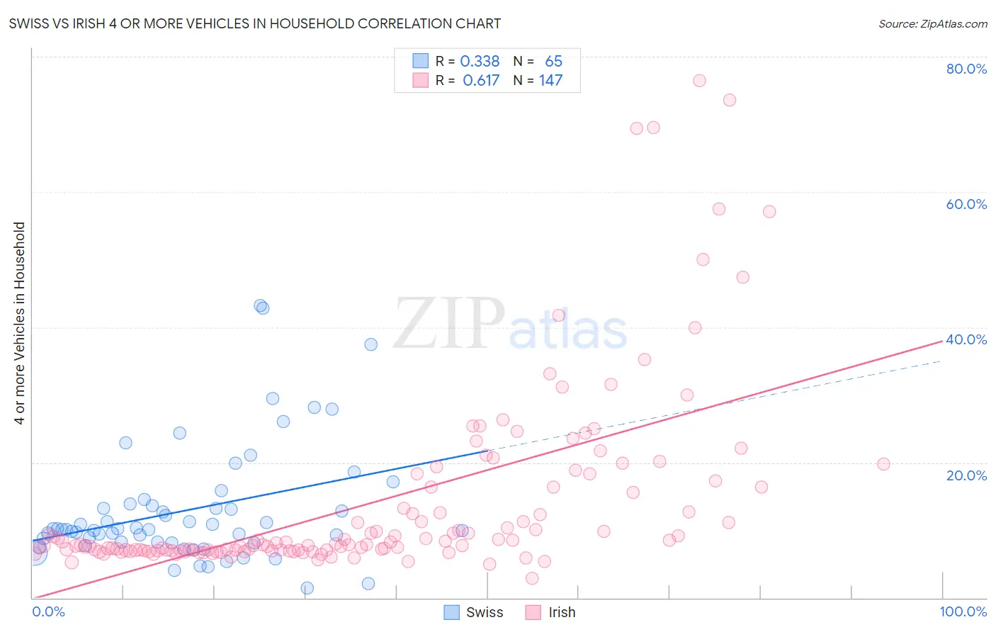 Swiss vs Irish 4 or more Vehicles in Household