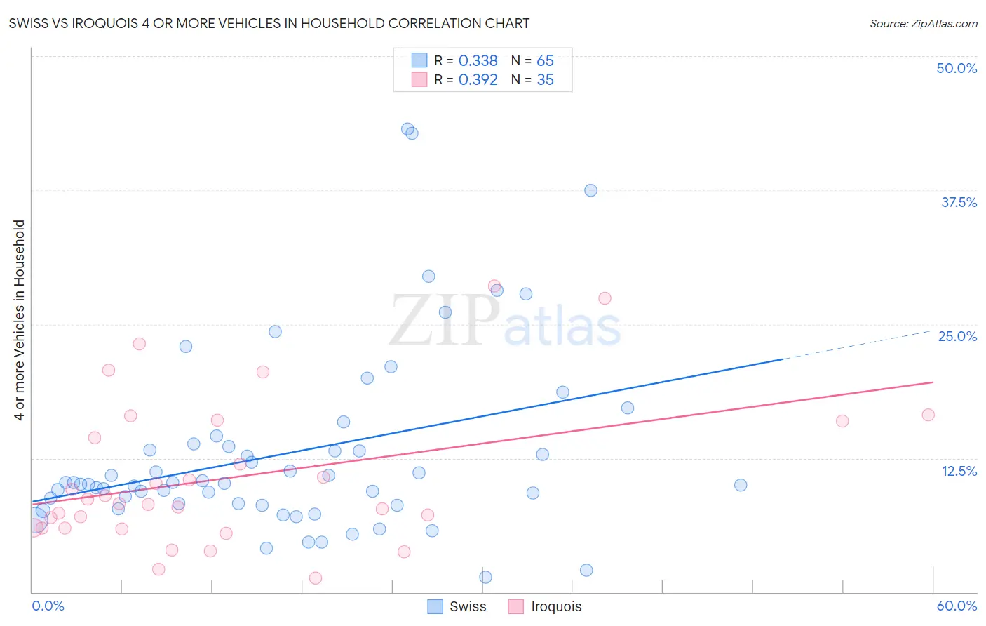 Swiss vs Iroquois 4 or more Vehicles in Household