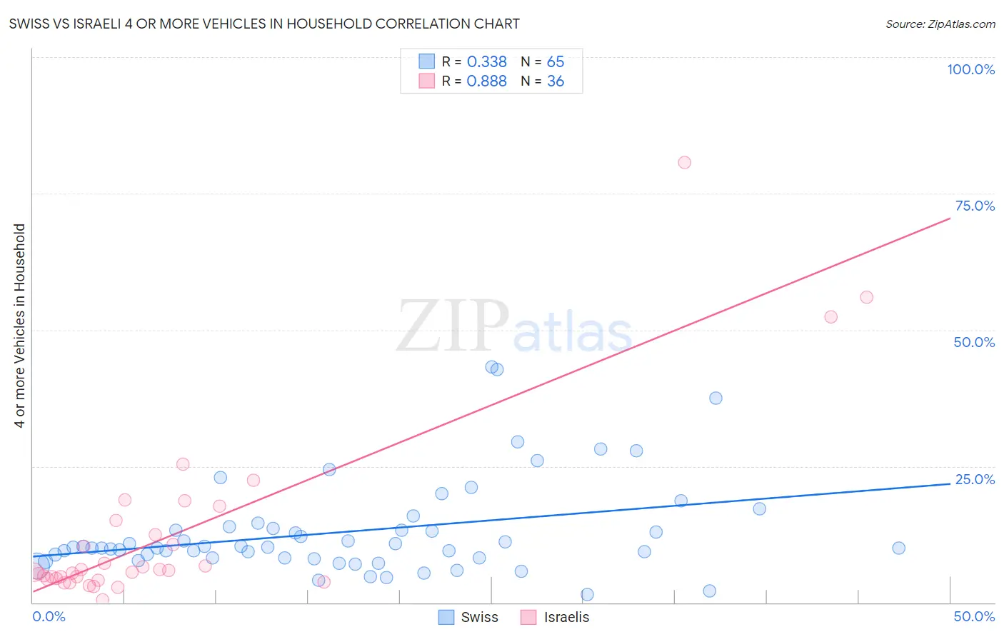 Swiss vs Israeli 4 or more Vehicles in Household